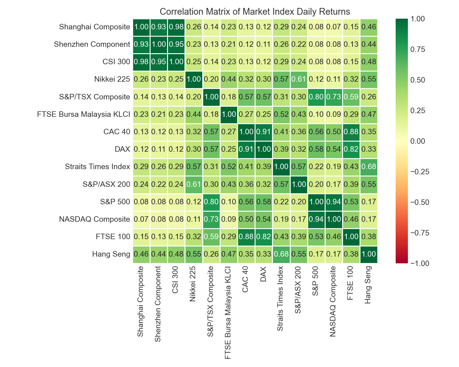 Market Correlation Heatmap
