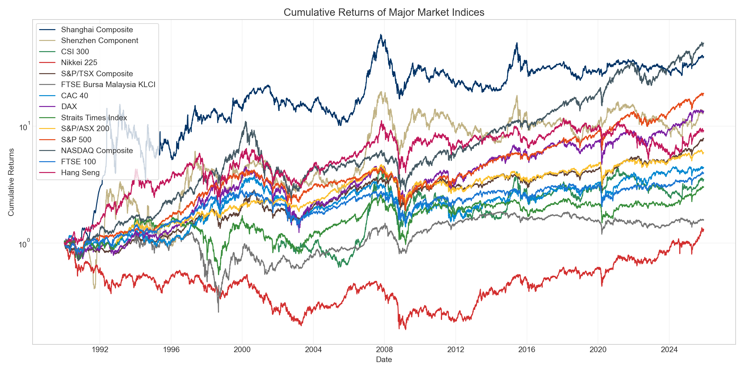 Cumulative Returns Over Time