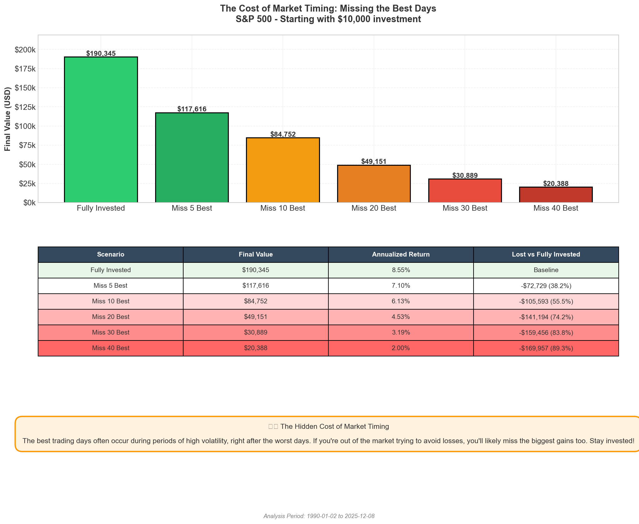 The Cost of Market Timing: Missing the Best Days