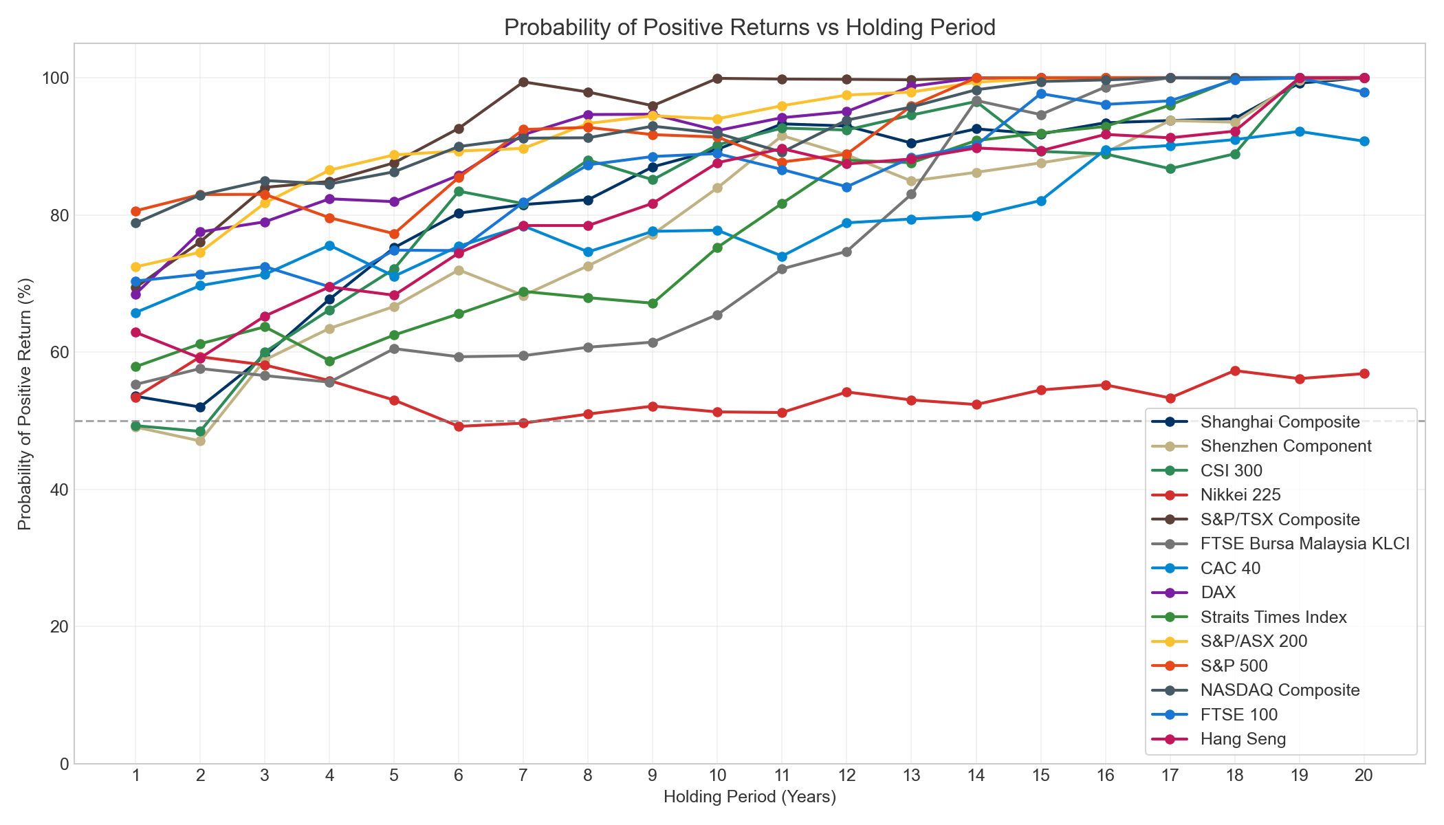 Probability of Positive Returns Over Time